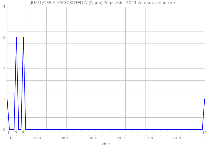 JUAN JOSE BLASCO BOTELLA (Spain) Page visits 2024 