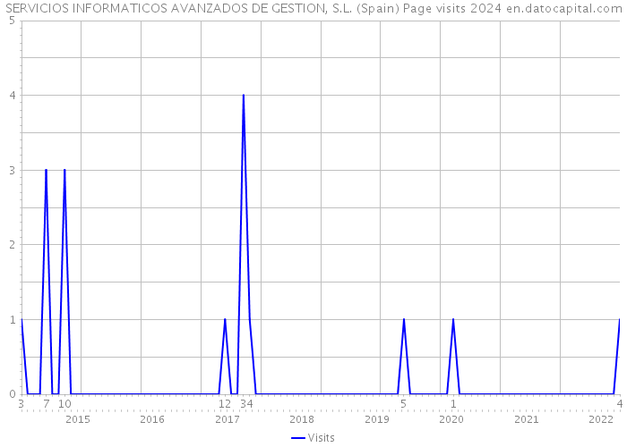 SERVICIOS INFORMATICOS AVANZADOS DE GESTION, S.L. (Spain) Page visits 2024 