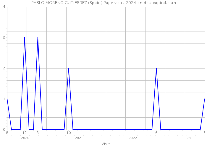 PABLO MORENO GUTIERREZ (Spain) Page visits 2024 