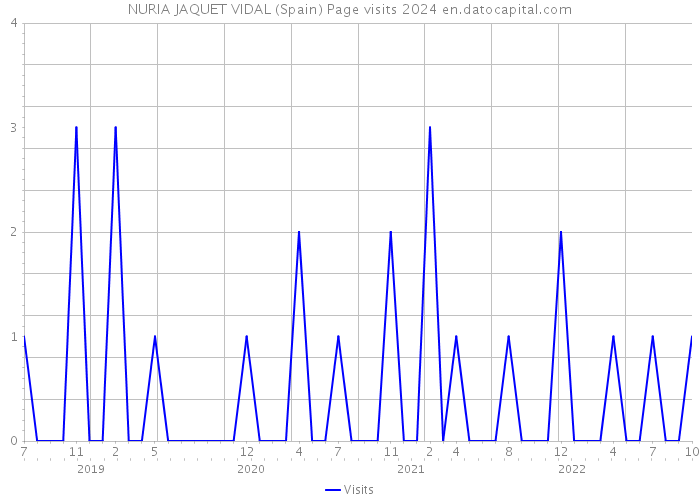 NURIA JAQUET VIDAL (Spain) Page visits 2024 