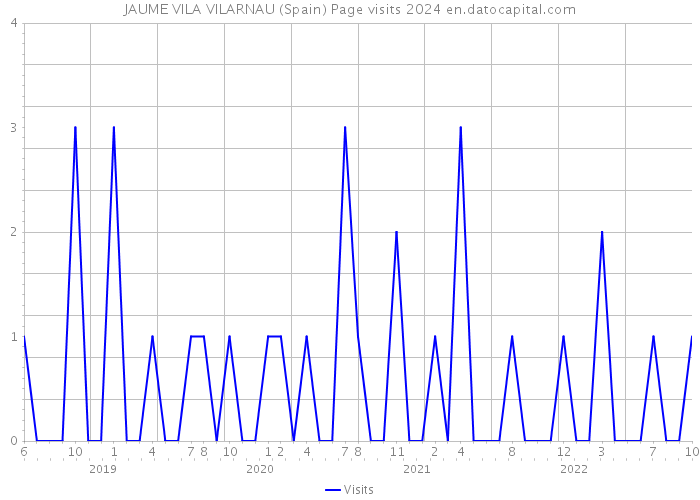 JAUME VILA VILARNAU (Spain) Page visits 2024 