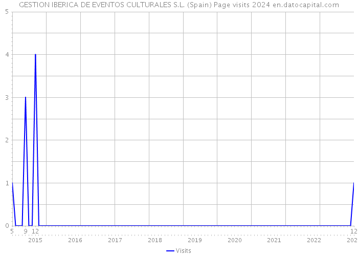 GESTION IBERICA DE EVENTOS CULTURALES S.L. (Spain) Page visits 2024 