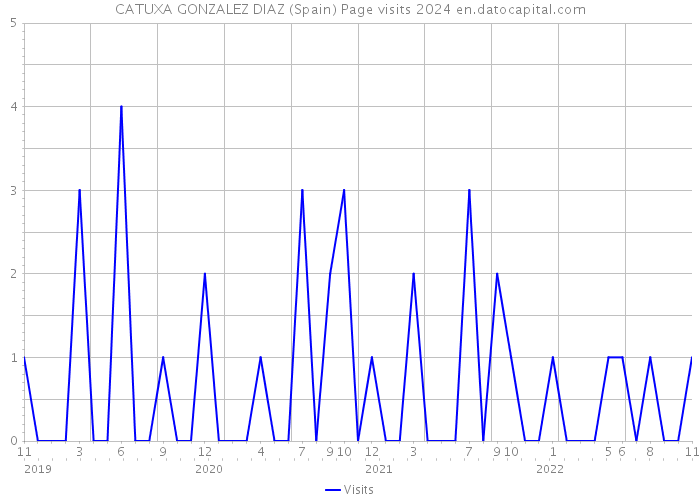 CATUXA GONZALEZ DIAZ (Spain) Page visits 2024 