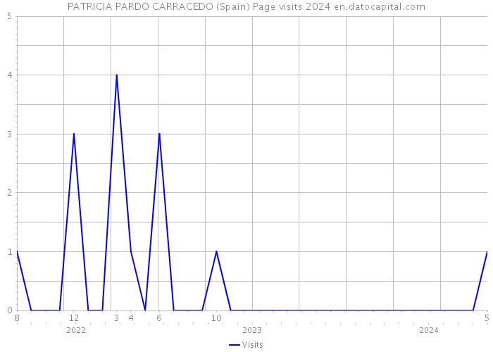 PATRICIA PARDO CARRACEDO (Spain) Page visits 2024 