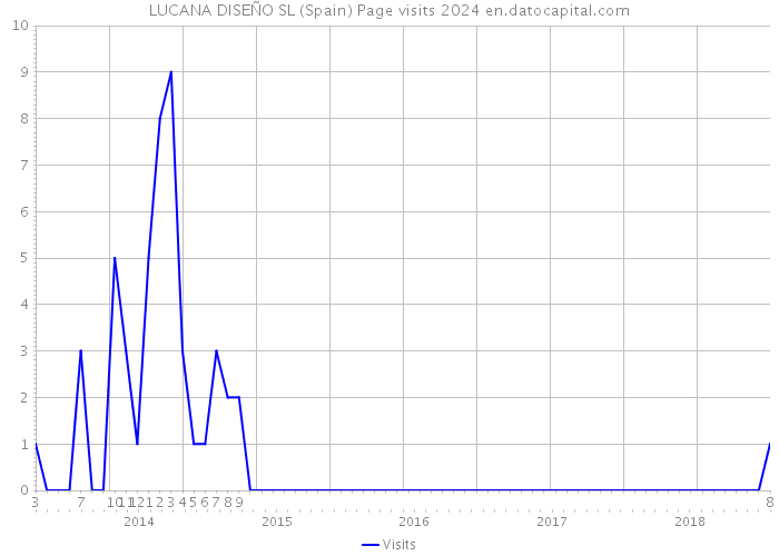 LUCANA DISEÑO SL (Spain) Page visits 2024 