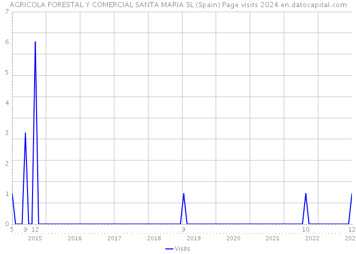 AGRICOLA FORESTAL Y COMERCIAL SANTA MARIA SL (Spain) Page visits 2024 