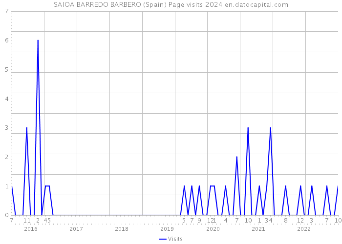 SAIOA BARREDO BARBERO (Spain) Page visits 2024 