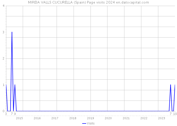MIREIA VALLS CUCURELLA (Spain) Page visits 2024 