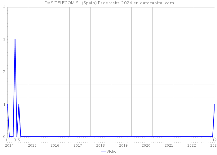 IDAS TELECOM SL (Spain) Page visits 2024 