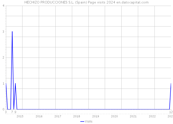 HECHIZO PRODUCCIONES S.L. (Spain) Page visits 2024 