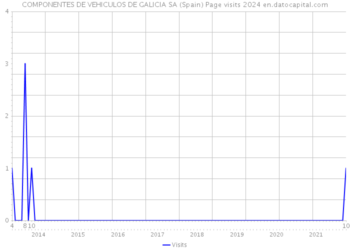 COMPONENTES DE VEHICULOS DE GALICIA SA (Spain) Page visits 2024 