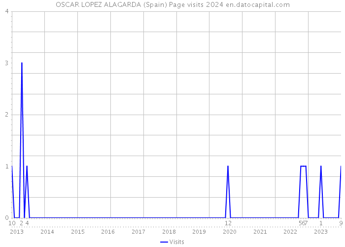 OSCAR LOPEZ ALAGARDA (Spain) Page visits 2024 