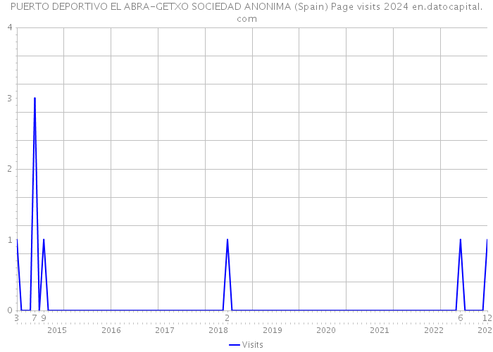 PUERTO DEPORTIVO EL ABRA-GETXO SOCIEDAD ANONIMA (Spain) Page visits 2024 