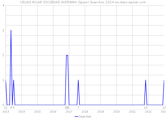 GRUAS RIGAR SOCIEDAD ANÓNIMA (Spain) Searches 2024 