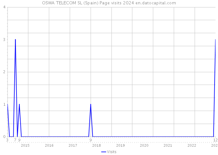 OSWA TELECOM SL (Spain) Page visits 2024 