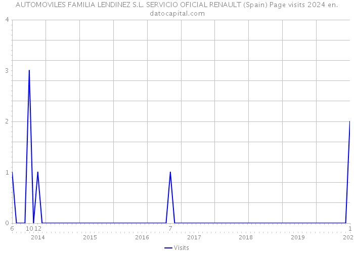 AUTOMOVILES FAMILIA LENDINEZ S.L. SERVICIO OFICIAL RENAULT (Spain) Page visits 2024 