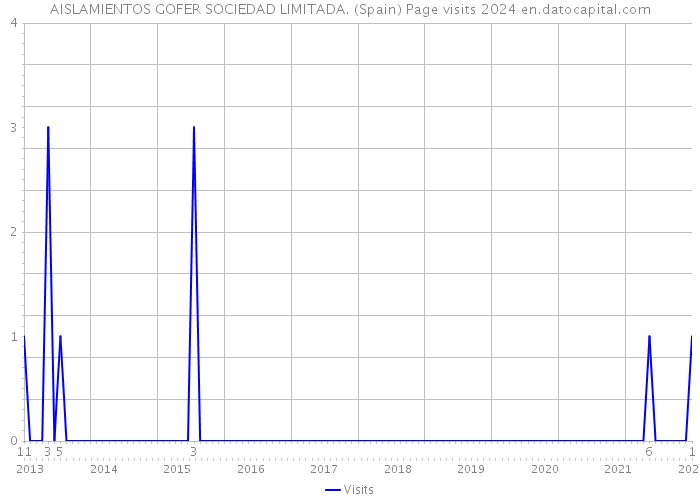 AISLAMIENTOS GOFER SOCIEDAD LIMITADA. (Spain) Page visits 2024 