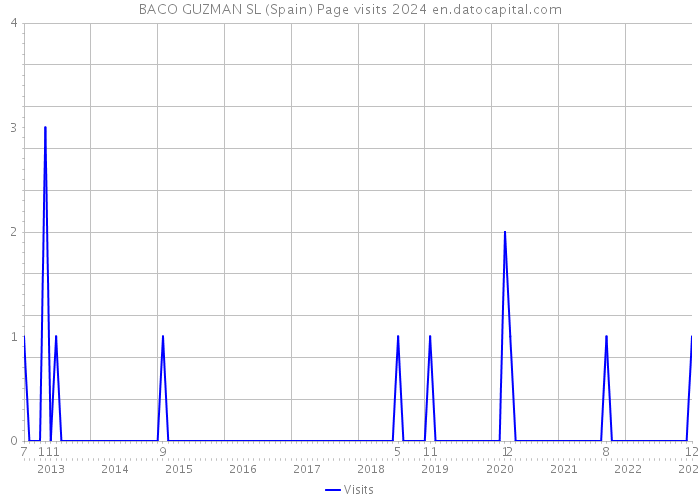 BACO GUZMAN SL (Spain) Page visits 2024 