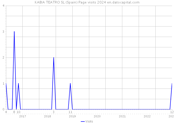 KABIA TEATRO SL (Spain) Page visits 2024 