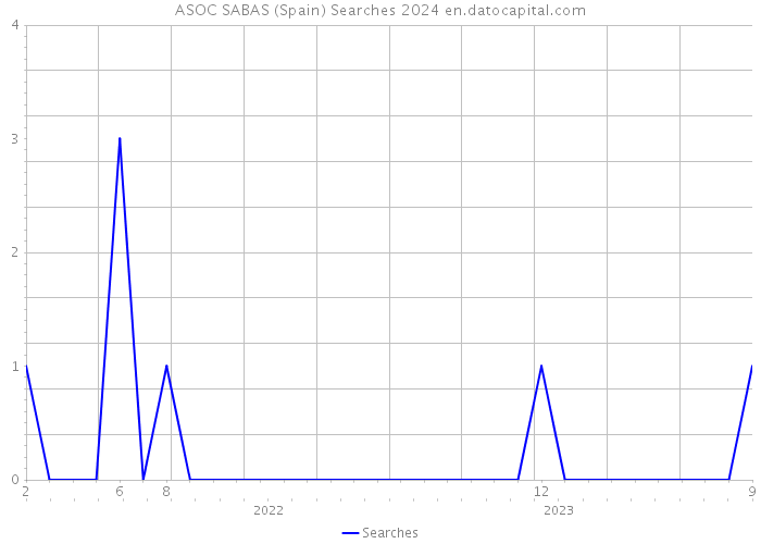 ASOC SABAS (Spain) Searches 2024 