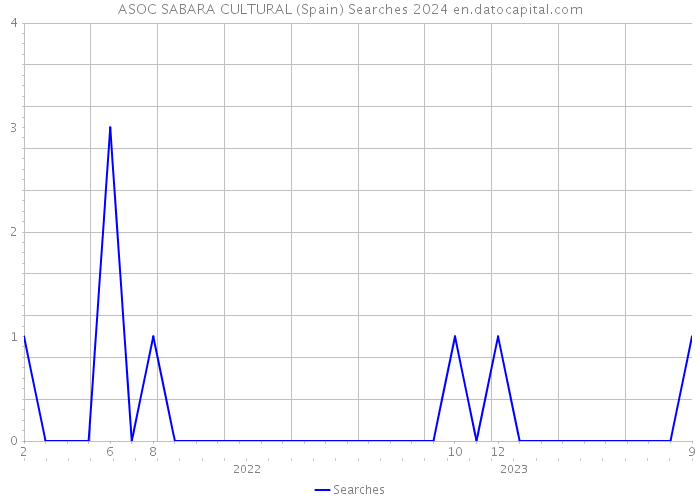 ASOC SABARA CULTURAL (Spain) Searches 2024 
