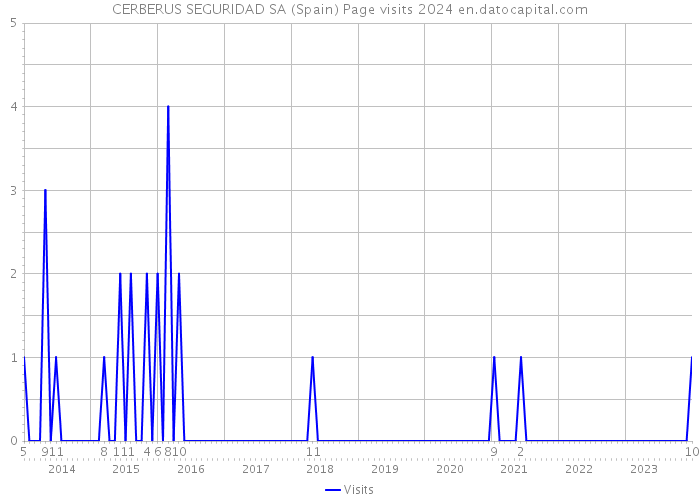 CERBERUS SEGURIDAD SA (Spain) Page visits 2024 