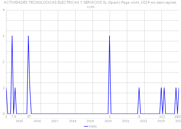 ACTIVIDADES TECNOLOGICAS ELECTRICAS Y SERVICIOS SL (Spain) Page visits 2024 