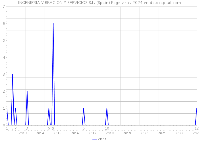 INGENIERIA VIBRACION Y SERVICIOS S.L. (Spain) Page visits 2024 