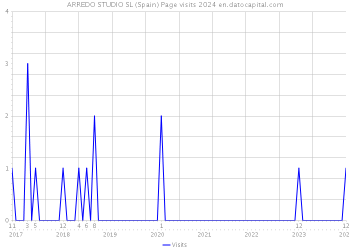 ARREDO STUDIO SL (Spain) Page visits 2024 