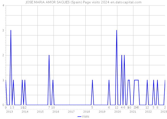 JOSE MARIA AMOR SAGUES (Spain) Page visits 2024 