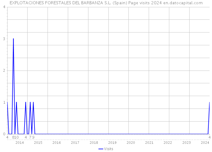 EXPLOTACIONES FORESTALES DEL BARBANZA S.L. (Spain) Page visits 2024 