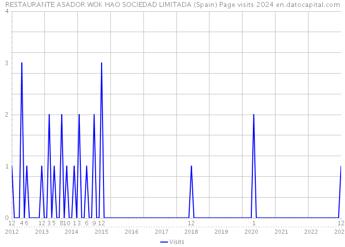 RESTAURANTE ASADOR WOK HAO SOCIEDAD LIMITADA (Spain) Page visits 2024 