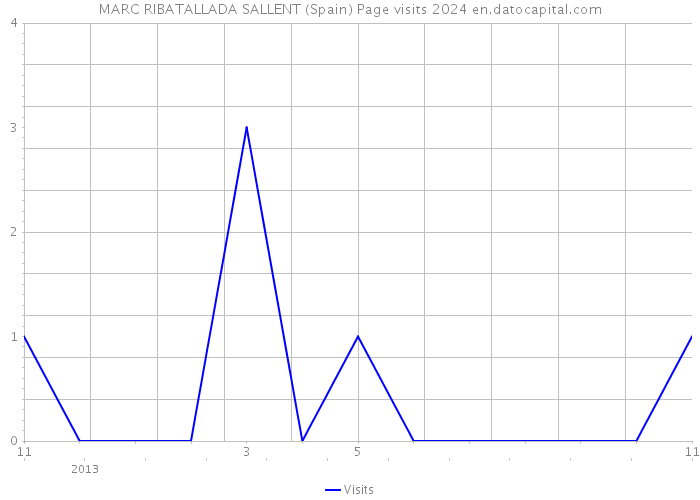 MARC RIBATALLADA SALLENT (Spain) Page visits 2024 