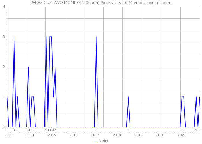 PEREZ GUSTAVO MOMPEAN (Spain) Page visits 2024 