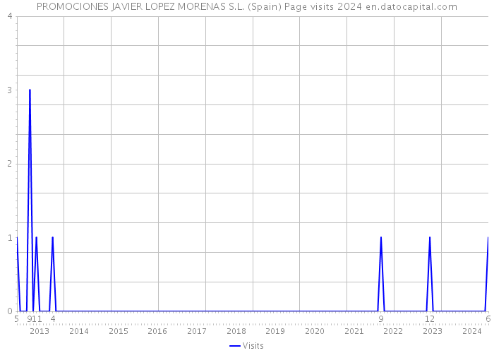 PROMOCIONES JAVIER LOPEZ MORENAS S.L. (Spain) Page visits 2024 