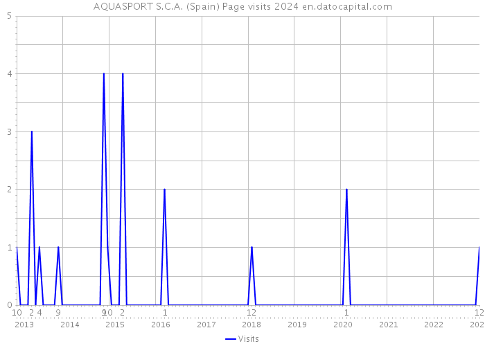 AQUASPORT S.C.A. (Spain) Page visits 2024 