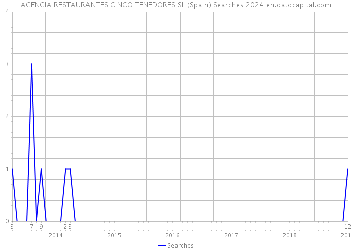AGENCIA RESTAURANTES CINCO TENEDORES SL (Spain) Searches 2024 