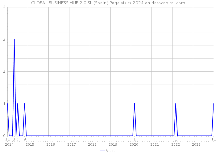 GLOBAL BUSINESS HUB 2.0 SL (Spain) Page visits 2024 