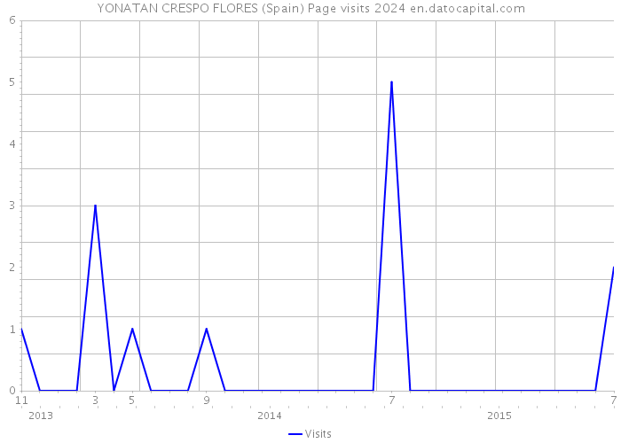 YONATAN CRESPO FLORES (Spain) Page visits 2024 