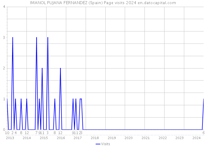 IMANOL PUJANA FERNANDEZ (Spain) Page visits 2024 