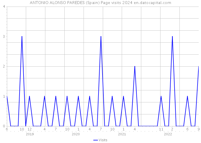 ANTONIO ALONSO PAREDES (Spain) Page visits 2024 