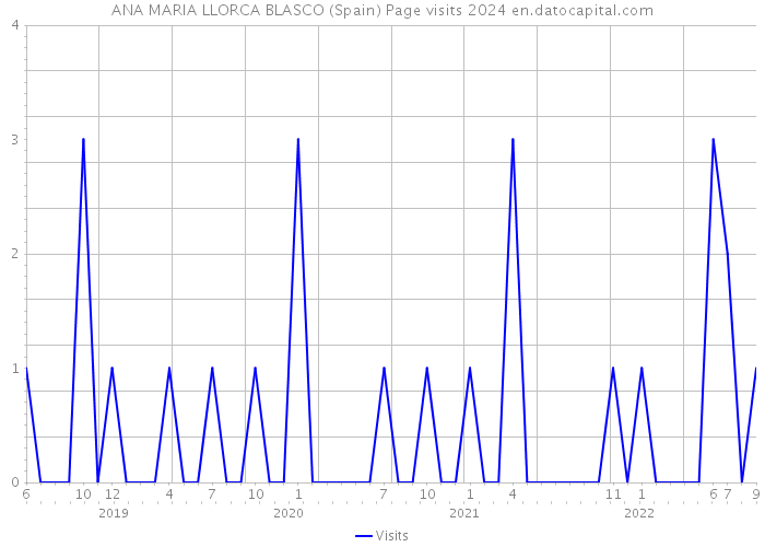 ANA MARIA LLORCA BLASCO (Spain) Page visits 2024 