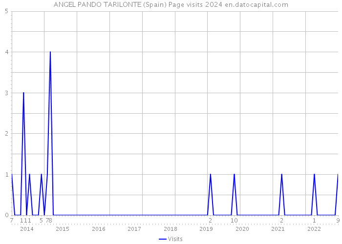 ANGEL PANDO TARILONTE (Spain) Page visits 2024 