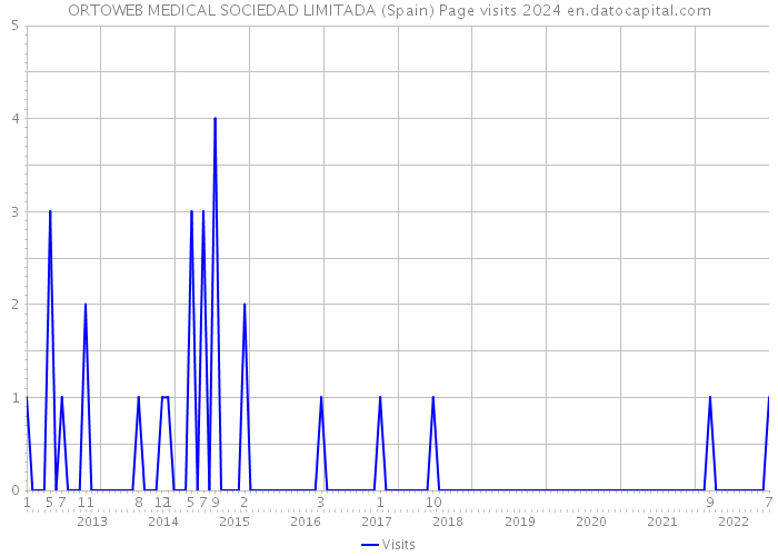 ORTOWEB MEDICAL SOCIEDAD LIMITADA (Spain) Page visits 2024 