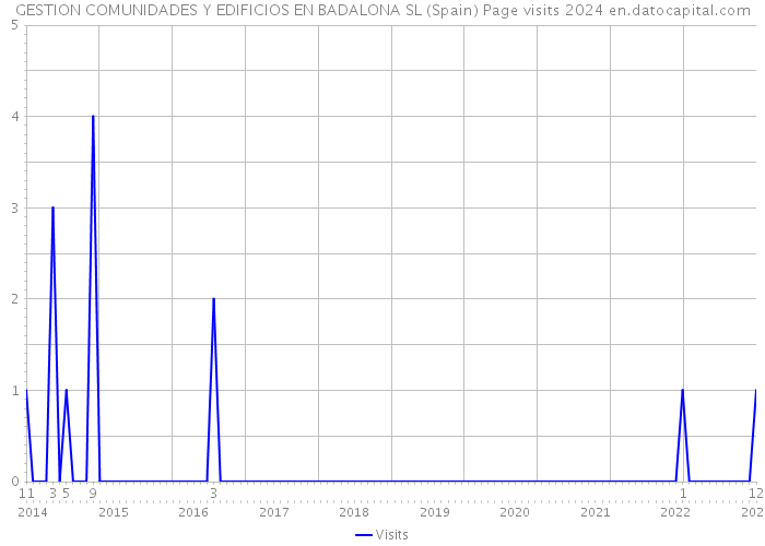GESTION COMUNIDADES Y EDIFICIOS EN BADALONA SL (Spain) Page visits 2024 