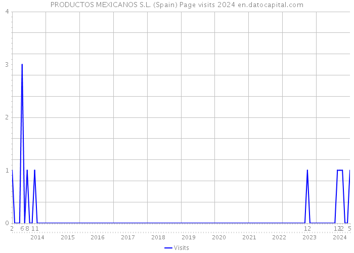 PRODUCTOS MEXICANOS S.L. (Spain) Page visits 2024 