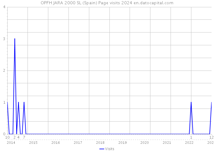 OPFH JARA 2000 SL (Spain) Page visits 2024 