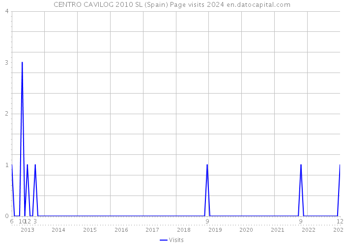 CENTRO CAVILOG 2010 SL (Spain) Page visits 2024 
