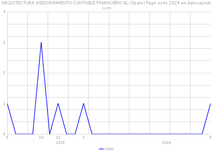 ARQUITECTURA ASESORAMIENTO CONTABLE FINANCIERO SL. (Spain) Page visits 2024 