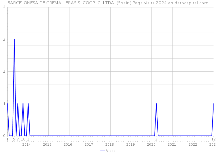 BARCELONESA DE CREMALLERAS S. COOP. C. LTDA. (Spain) Page visits 2024 